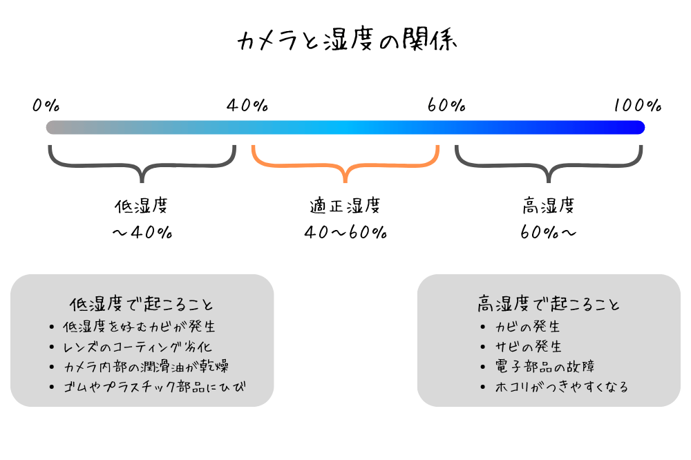 カメラと湿度の関係